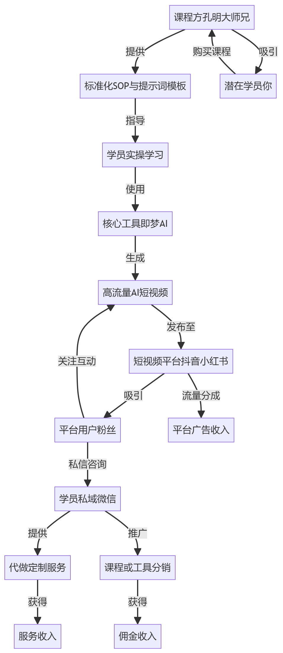 核心商业逻辑拆解